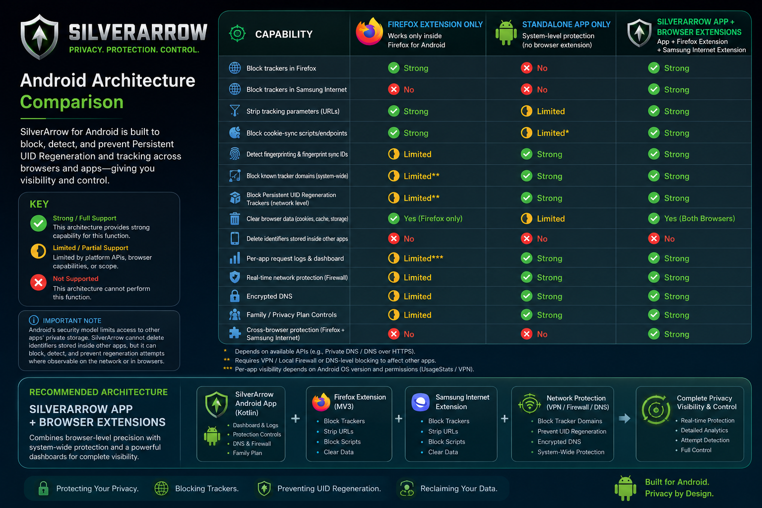 SilverArrow Android beta testing chart